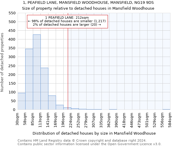 1, PEAFIELD LANE, MANSFIELD WOODHOUSE, MANSFIELD, NG19 9DS: Size of property relative to detached houses in Mansfield Woodhouse