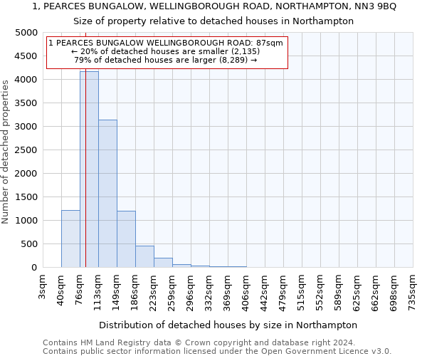 1, PEARCES BUNGALOW, WELLINGBOROUGH ROAD, NORTHAMPTON, NN3 9BQ: Size of property relative to detached houses in Northampton