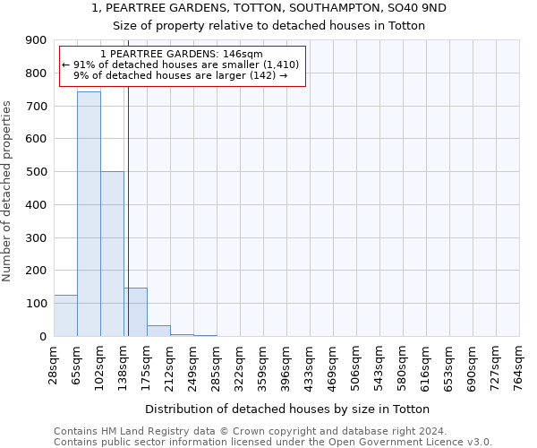 1, PEARTREE GARDENS, TOTTON, SOUTHAMPTON, SO40 9ND: Size of property relative to detached houses in Totton