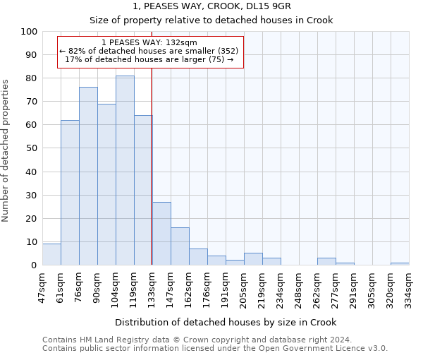 1, PEASES WAY, CROOK, DL15 9GR: Size of property relative to detached houses in Crook