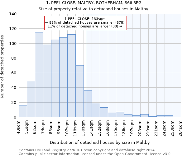 1, PEEL CLOSE, MALTBY, ROTHERHAM, S66 8EG: Size of property relative to detached houses in Maltby