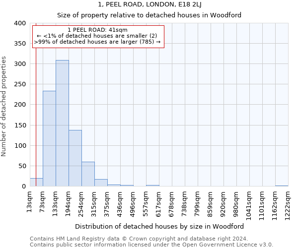 1, PEEL ROAD, LONDON, E18 2LJ: Size of property relative to detached houses in Woodford
