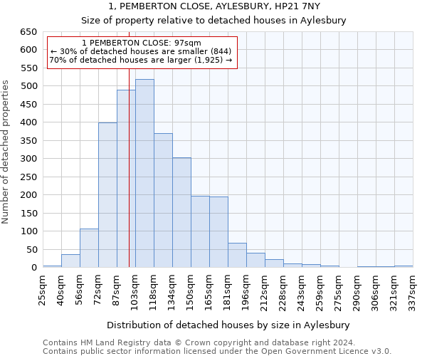 1, PEMBERTON CLOSE, AYLESBURY, HP21 7NY: Size of property relative to detached houses in Aylesbury