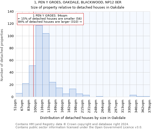 1, PEN Y GROES, OAKDALE, BLACKWOOD, NP12 0ER: Size of property relative to detached houses in Oakdale