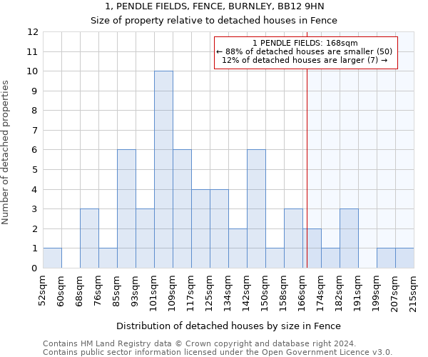 1, PENDLE FIELDS, FENCE, BURNLEY, BB12 9HN: Size of property relative to detached houses in Fence