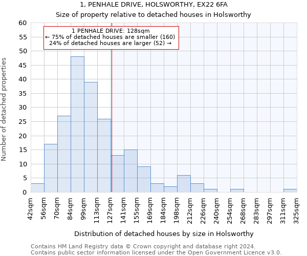 1, PENHALE DRIVE, HOLSWORTHY, EX22 6FA: Size of property relative to detached houses in Holsworthy