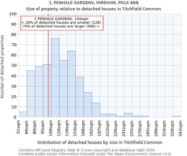 1, PENHALE GARDENS, FAREHAM, PO14 4NN: Size of property relative to detached houses in Titchfield Common