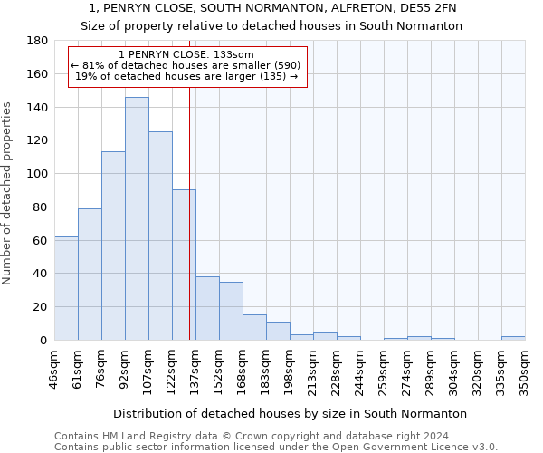 1, PENRYN CLOSE, SOUTH NORMANTON, ALFRETON, DE55 2FN: Size of property relative to detached houses in South Normanton
