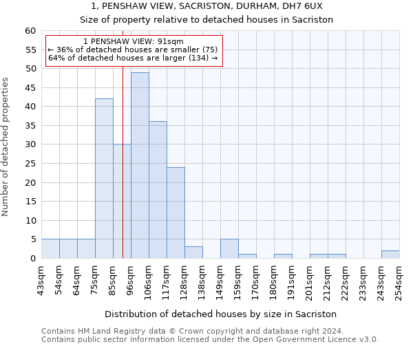 1, PENSHAW VIEW, SACRISTON, DURHAM, DH7 6UX: Size of property relative to detached houses in Sacriston