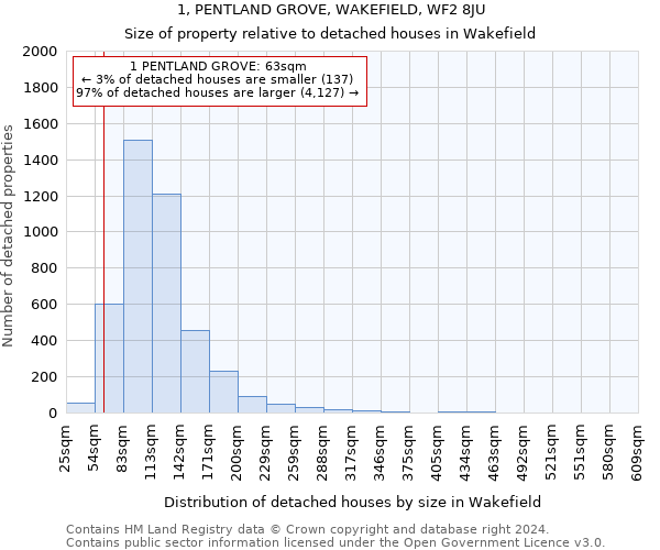 1, PENTLAND GROVE, WAKEFIELD, WF2 8JU: Size of property relative to detached houses in Wakefield
