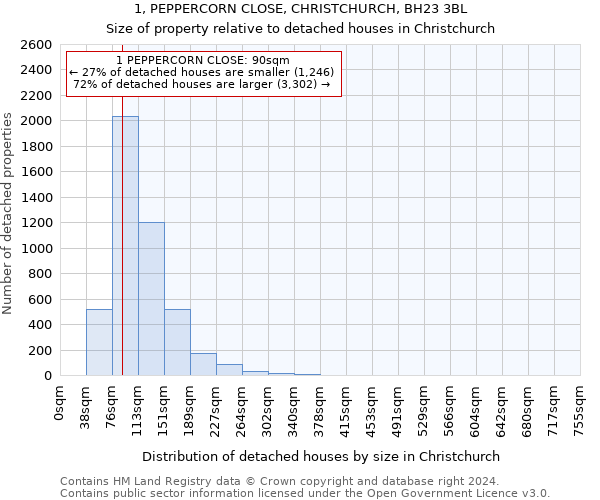 1, PEPPERCORN CLOSE, CHRISTCHURCH, BH23 3BL: Size of property relative to detached houses in Christchurch