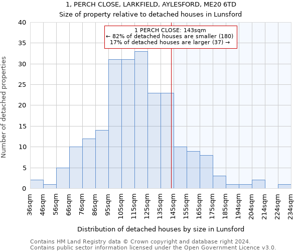 1, PERCH CLOSE, LARKFIELD, AYLESFORD, ME20 6TD: Size of property relative to detached houses in Lunsford