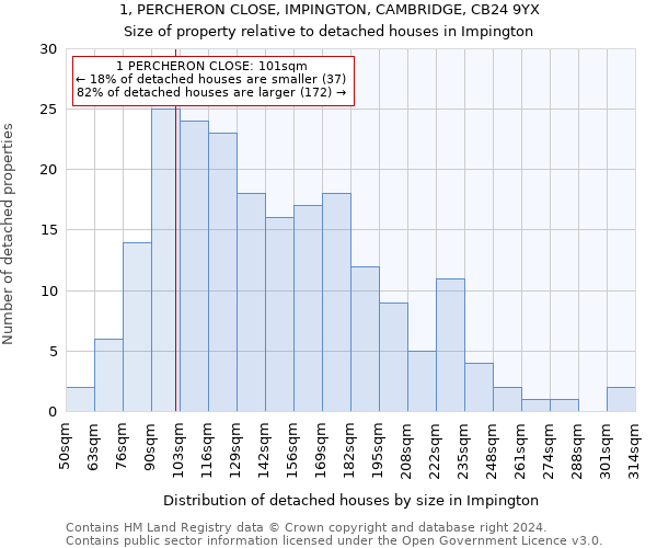 1, PERCHERON CLOSE, IMPINGTON, CAMBRIDGE, CB24 9YX: Size of property relative to detached houses in Impington