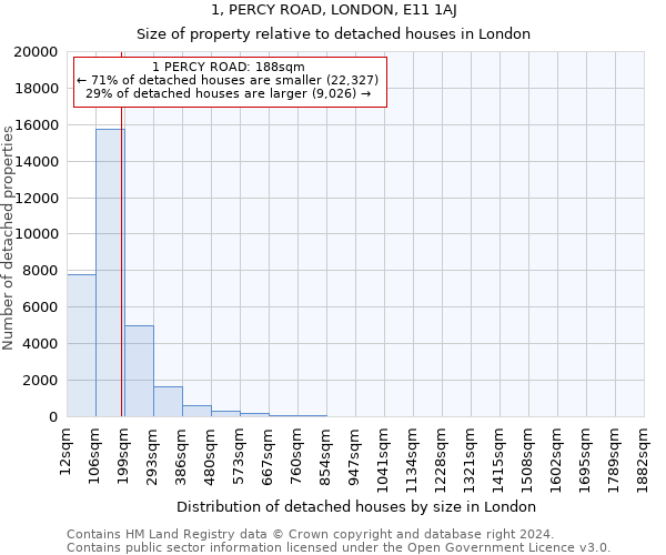 1, PERCY ROAD, LONDON, E11 1AJ: Size of property relative to detached houses in London