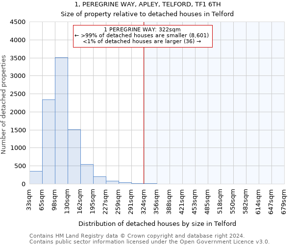 1, PEREGRINE WAY, APLEY, TELFORD, TF1 6TH: Size of property relative to detached houses in Telford