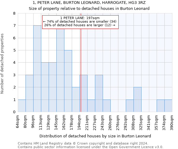1, PETER LANE, BURTON LEONARD, HARROGATE, HG3 3RZ: Size of property relative to detached houses in Burton Leonard