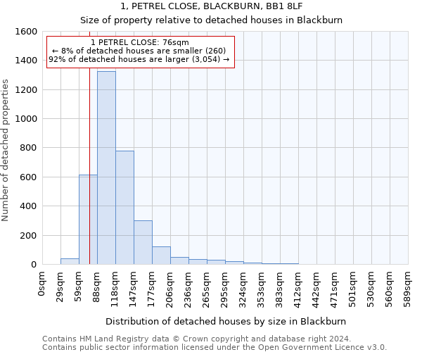 1, PETREL CLOSE, BLACKBURN, BB1 8LF: Size of property relative to detached houses in Blackburn