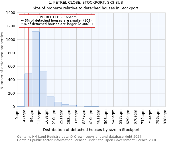 1, PETREL CLOSE, STOCKPORT, SK3 8US: Size of property relative to detached houses in Stockport