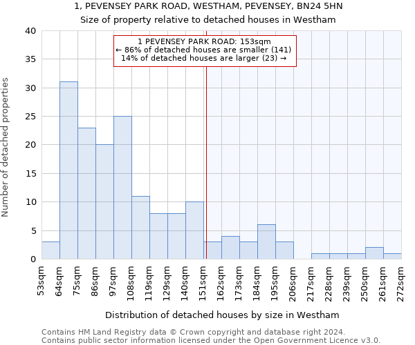 1, PEVENSEY PARK ROAD, WESTHAM, PEVENSEY, BN24 5HN: Size of property relative to detached houses in Westham