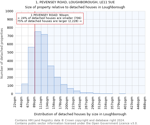 1, PEVENSEY ROAD, LOUGHBOROUGH, LE11 5UE: Size of property relative to detached houses in Loughborough