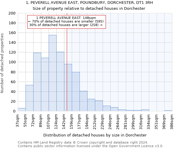 1, PEVERELL AVENUE EAST, POUNDBURY, DORCHESTER, DT1 3RH: Size of property relative to detached houses in Dorchester