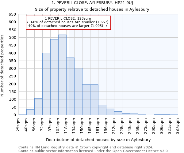 1, PEVERIL CLOSE, AYLESBURY, HP21 9UJ: Size of property relative to detached houses in Aylesbury