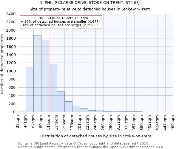 1, PHILIP CLARKE DRIVE, STOKE-ON-TRENT, ST4 6FJ: Size of property relative to detached houses in Stoke-on-Trent