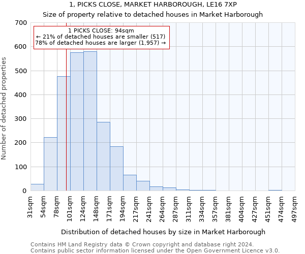 1, PICKS CLOSE, MARKET HARBOROUGH, LE16 7XP: Size of property relative to detached houses in Market Harborough