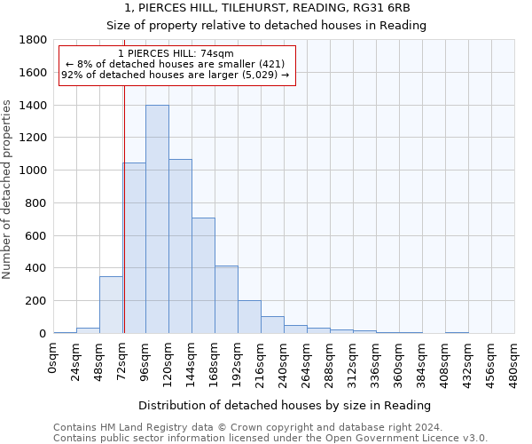 1, PIERCES HILL, TILEHURST, READING, RG31 6RB: Size of property relative to detached houses in Reading