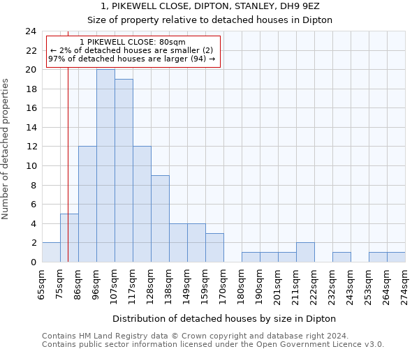 1, PIKEWELL CLOSE, DIPTON, STANLEY, DH9 9EZ: Size of property relative to detached houses in Dipton