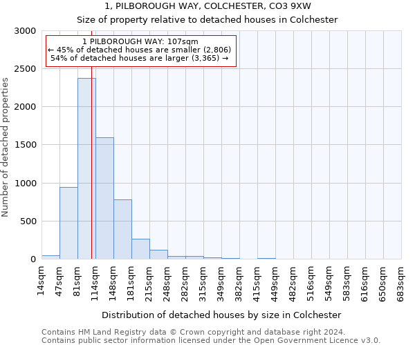 1, PILBOROUGH WAY, COLCHESTER, CO3 9XW: Size of property relative to detached houses in Colchester