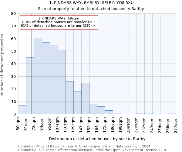 1, PINDARS WAY, BARLBY, SELBY, YO8 5XU: Size of property relative to detached houses in Barlby
