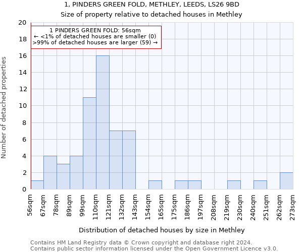 1, PINDERS GREEN FOLD, METHLEY, LEEDS, LS26 9BD: Size of property relative to detached houses in Methley