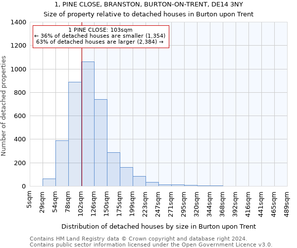 1, PINE CLOSE, BRANSTON, BURTON-ON-TRENT, DE14 3NY: Size of property relative to detached houses in Burton upon Trent