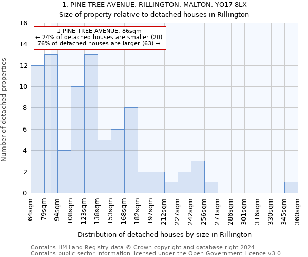 1, PINE TREE AVENUE, RILLINGTON, MALTON, YO17 8LX: Size of property relative to detached houses in Rillington