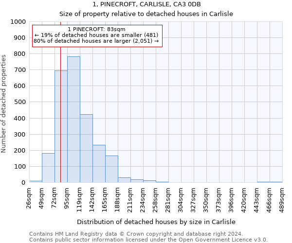 1, PINECROFT, CARLISLE, CA3 0DB: Size of property relative to detached houses in Carlisle