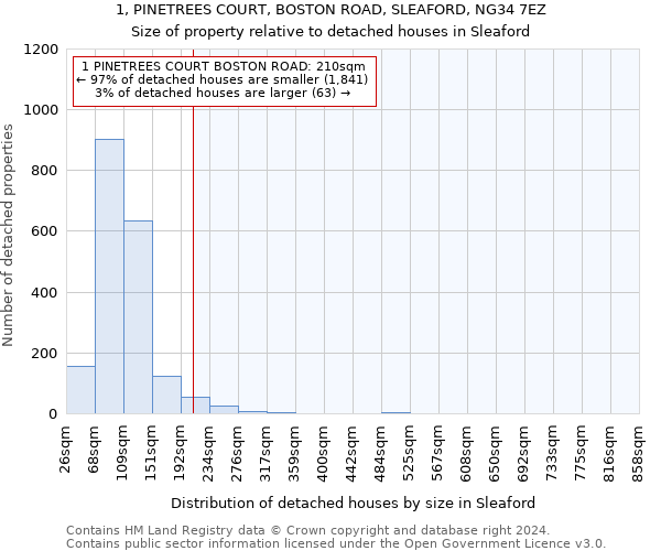 1, PINETREES COURT, BOSTON ROAD, SLEAFORD, NG34 7EZ: Size of property relative to detached houses in Sleaford