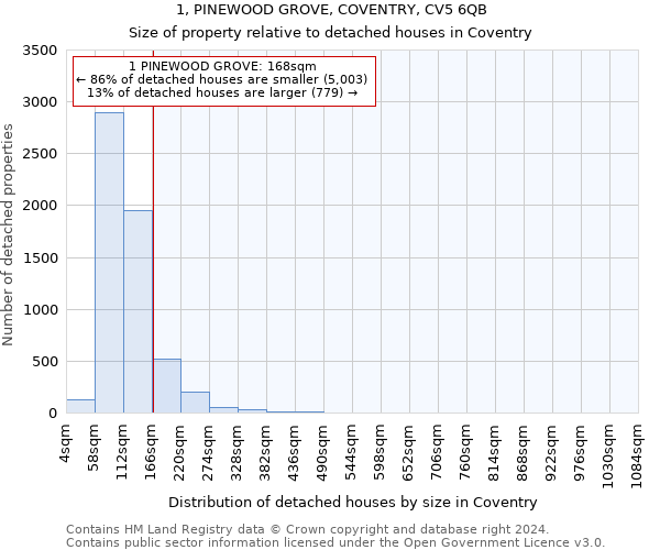 1, PINEWOOD GROVE, COVENTRY, CV5 6QB: Size of property relative to detached houses in Coventry