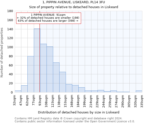 1, PIPPIN AVENUE, LISKEARD, PL14 3FU: Size of property relative to detached houses in Liskeard