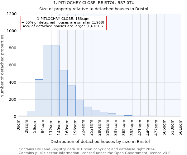 1, PITLOCHRY CLOSE, BRISTOL, BS7 0TU: Size of property relative to detached houses in Bristol