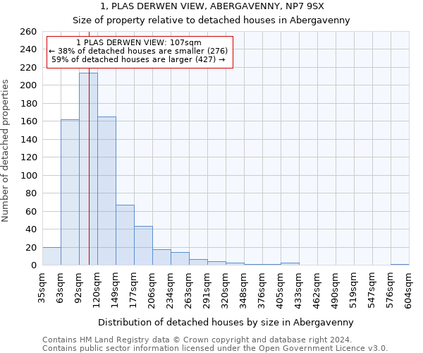 1, PLAS DERWEN VIEW, ABERGAVENNY, NP7 9SX: Size of property relative to detached houses in Abergavenny