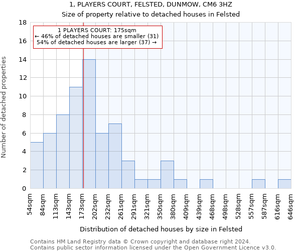 1, PLAYERS COURT, FELSTED, DUNMOW, CM6 3HZ: Size of property relative to detached houses in Felsted