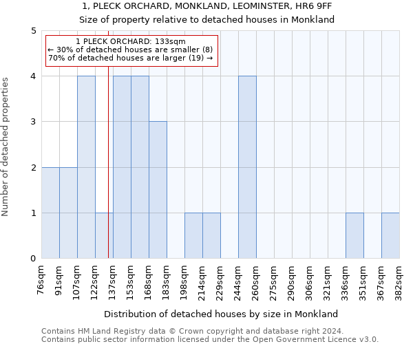 1, PLECK ORCHARD, MONKLAND, LEOMINSTER, HR6 9FF: Size of property relative to detached houses in Monkland