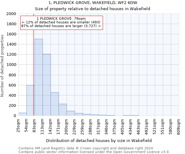 1, PLEDWICK GROVE, WAKEFIELD, WF2 6DW: Size of property relative to detached houses in Wakefield