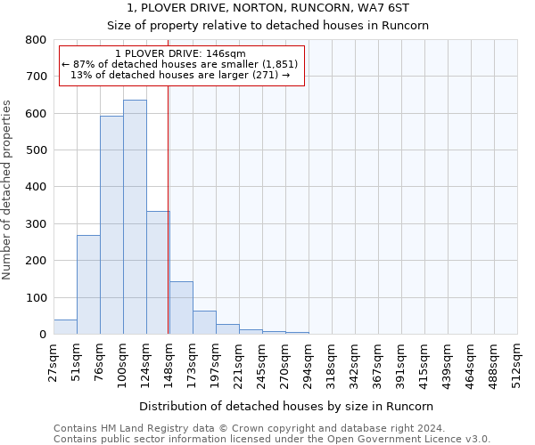 1, PLOVER DRIVE, NORTON, RUNCORN, WA7 6ST: Size of property relative to detached houses in Runcorn