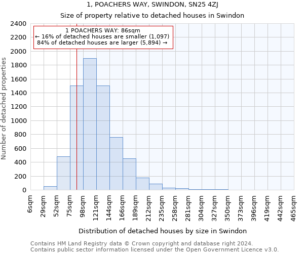 1, POACHERS WAY, SWINDON, SN25 4ZJ: Size of property relative to detached houses in Swindon