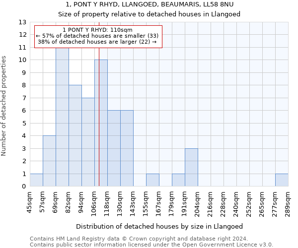 1, PONT Y RHYD, LLANGOED, BEAUMARIS, LL58 8NU: Size of property relative to detached houses in Llangoed