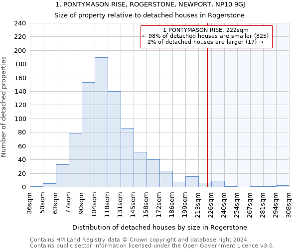 1, PONTYMASON RISE, ROGERSTONE, NEWPORT, NP10 9GJ: Size of property relative to detached houses in Rogerstone
