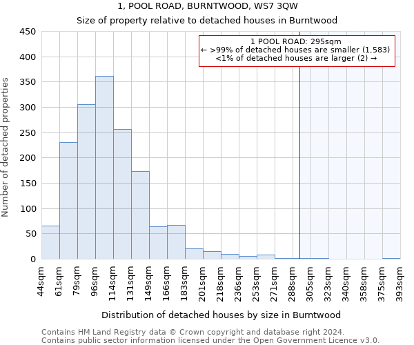 1, POOL ROAD, BURNTWOOD, WS7 3QW: Size of property relative to detached houses in Burntwood