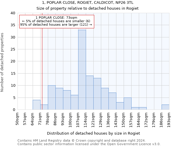 1, POPLAR CLOSE, ROGIET, CALDICOT, NP26 3TL: Size of property relative to detached houses in Rogiet